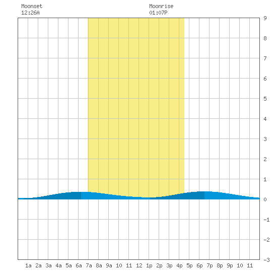 Ocean Beach tide chart for Saturday, November 29, 2025
