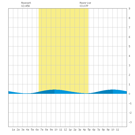 Ocean Beach tide chart for Sunday, November 2, 2025