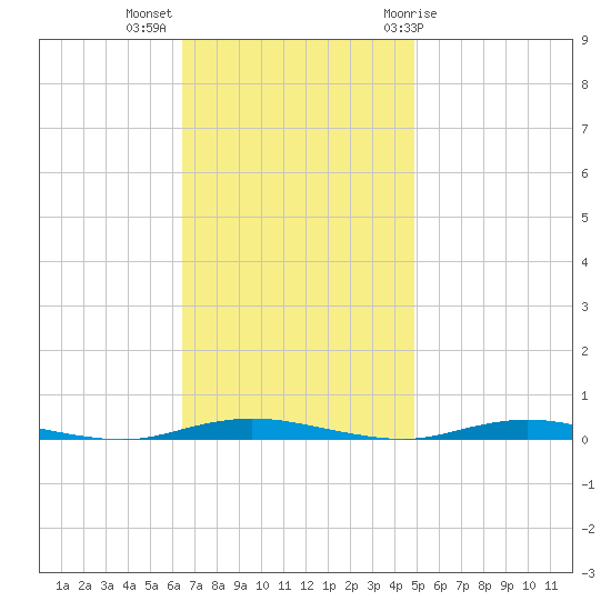 Ocean Beach tide chart for Monday, November 3, 2025
