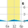 Ocean Beach tide chart for Thursday, November 6, 2025