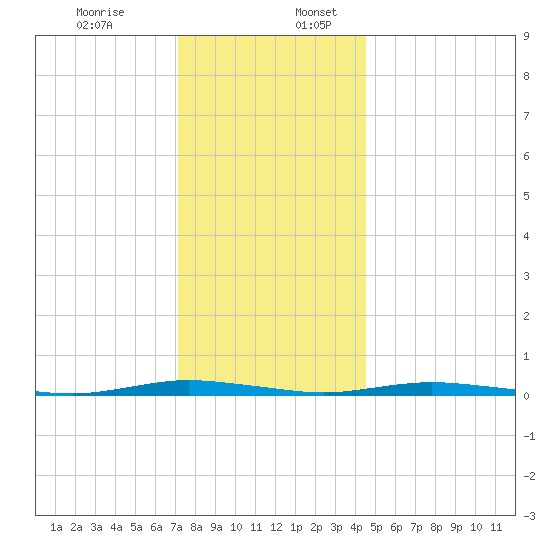 Ocean Beach tide chart for Sunday, December 14, 2025