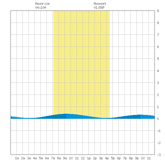 Ocean Beach tide chart for Tuesday, December 16, 2025