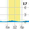 Ocean Beach tide chart for Wednesday, December 17, 2025