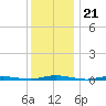 Ocean Beach tide chart for Sunday, December 21, 2025