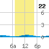 Ocean Beach tide chart for Monday, December 22, 2025