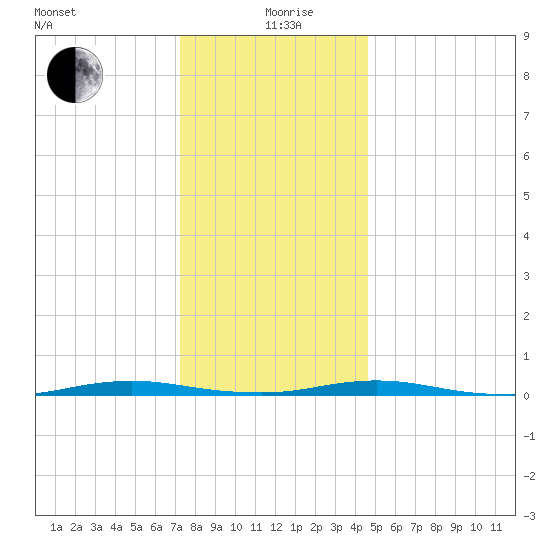 Ocean Beach tide chart for Saturday, December 27, 2025
