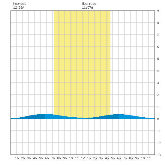 Ocean Beach tide chart for Sunday, December 28, 2025