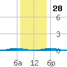 Ocean Beach tide chart for Sunday, December 28, 2025