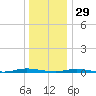 Ocean Beach tide chart for Monday, December 29, 2025