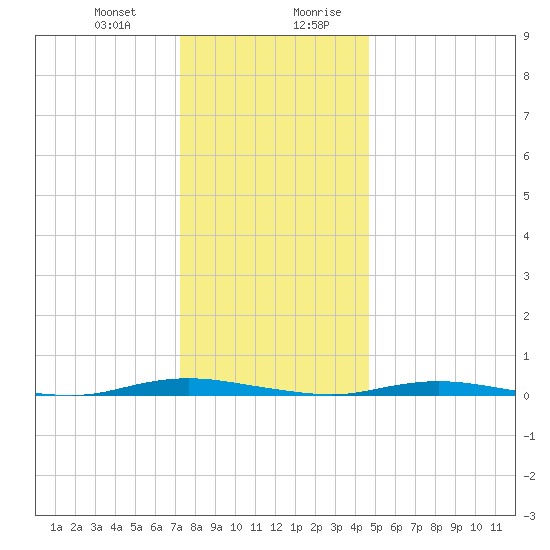 Ocean Beach tide chart for Tuesday, December 30, 2025