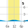 Ocean Beach tide chart for Friday, December 5, 2025