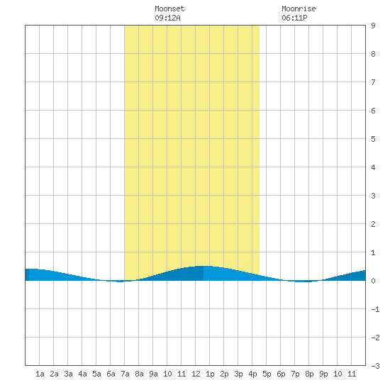 Ocean Beach tide chart for Saturday, December 6, 2025