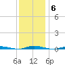 Ocean Beach tide chart for Saturday, December 6, 2025