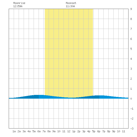 Ocean Beach tide chart for Sunday, January 11, 2026