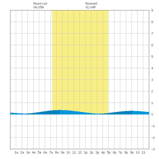 Ocean Beach tide chart for Wednesday, January 14, 2026