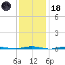 Ocean Beach tide chart for Sunday, January 18, 2026