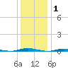 Ocean Beach tide chart for Thursday, January 1, 2026