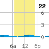 Ocean Beach tide chart for Thursday, January 22, 2026