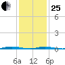 Ocean Beach tide chart for Sunday, January 25, 2026