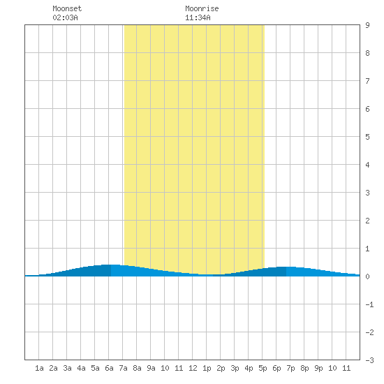 Ocean Beach tide chart for Tuesday, January 27, 2026