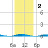 Ocean Beach tide chart for Friday, January 2, 2026