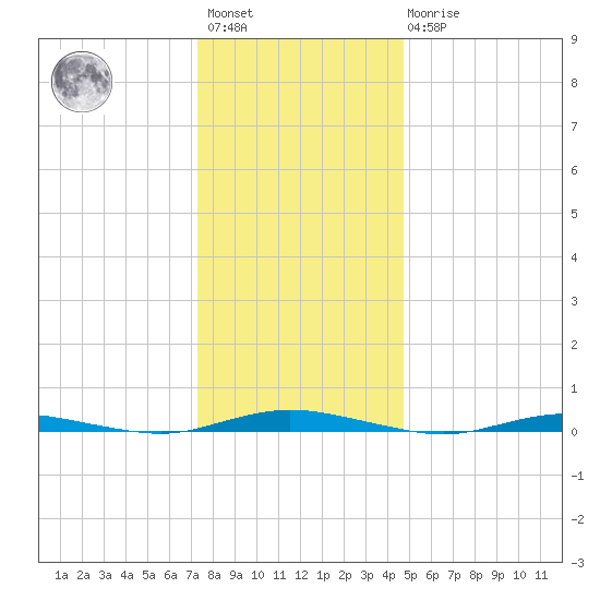 Ocean Beach tide chart for Saturday, January 3, 2026