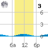 Ocean Beach tide chart for Saturday, January 3, 2026