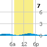 Ocean Beach tide chart for Wednesday, January 7, 2026