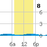 Ocean Beach tide chart for Thursday, January 8, 2026