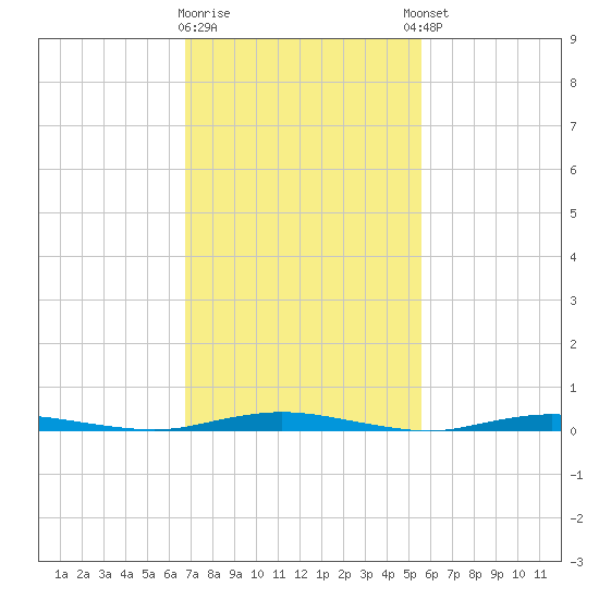 Ocean Beach tide chart for Monday, February 16, 2026