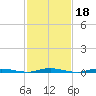Ocean Beach tide chart for Wednesday, February 18, 2026