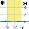 Ocean Beach tide chart for Tuesday, February 24, 2026