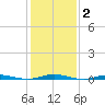 Ocean Beach tide chart for Monday, February 2, 2026