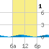 Ocean Beach tide chart for Sunday, March 1, 2026