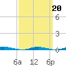Ocean Beach tide chart for Friday, March 20, 2026
