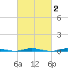 Ocean Beach tide chart for Monday, March 2, 2026