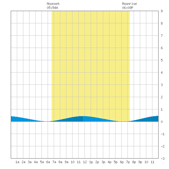Ocean Beach tide chart for Tuesday, March 31, 2026