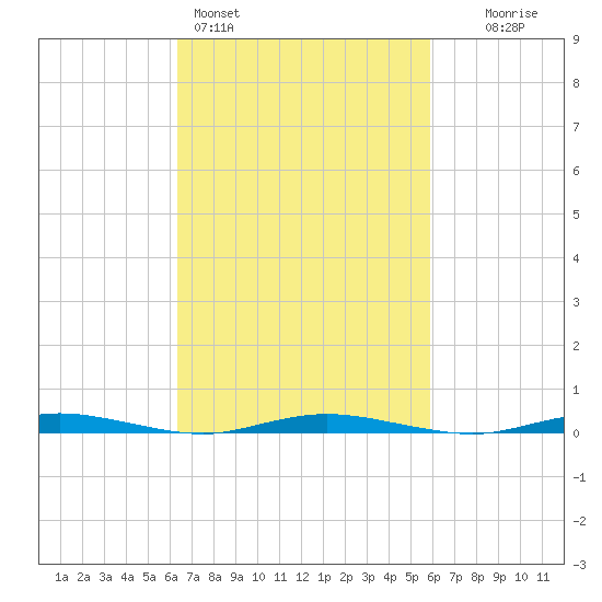 Ocean Beach tide chart for Thursday, March 5, 2026