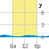 Ocean Beach tide chart for Saturday, March 7, 2026