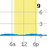 Ocean Beach tide chart for Monday, March 9, 2026
