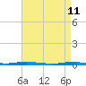 Ocean Beach tide chart for Saturday, April 11, 2026