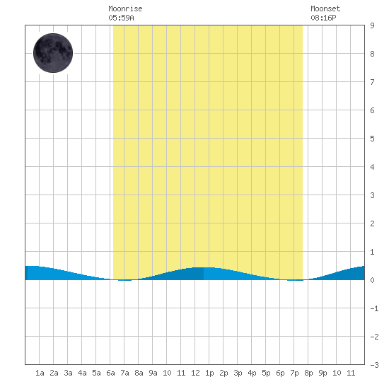 Ocean Beach tide chart for Friday, April 17, 2026