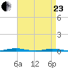 Ocean Beach tide chart for Thursday, April 23, 2026
