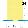 Ocean Beach tide chart for Friday, April 24, 2026