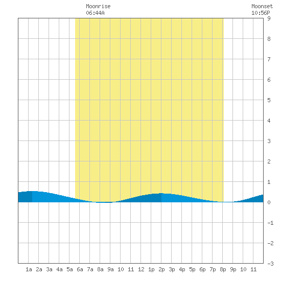 Ocean Beach tide chart for Monday, May 18, 2026