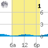 Ocean Beach tide chart for Friday, May 1, 2026