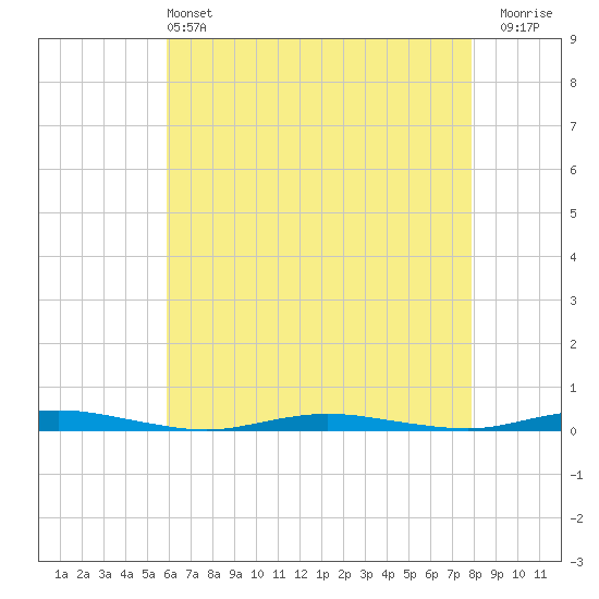 Ocean Beach tide chart for Saturday, May 2, 2026