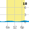 Ocean Beach tide chart for Wednesday, June 10, 2026