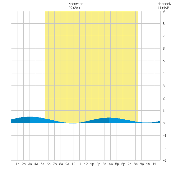 Ocean Beach tide chart for Thursday, June 18, 2026