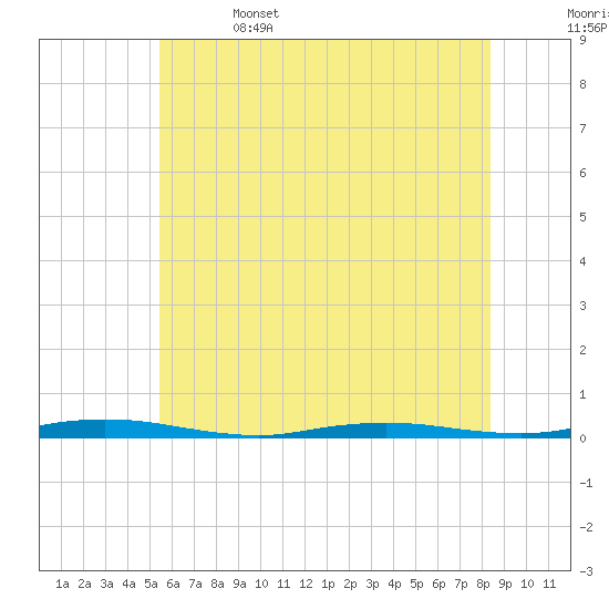 Ocean Beach tide chart for Thursday, June 4, 2026
